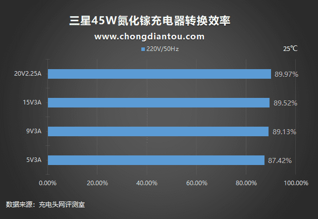 为自家S22准备，新款三星45W充电器套装评测-充电头网