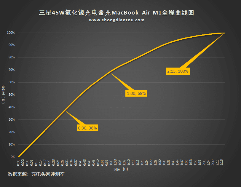 为自家S22准备，新款三星45W充电器套装评测-充电头网