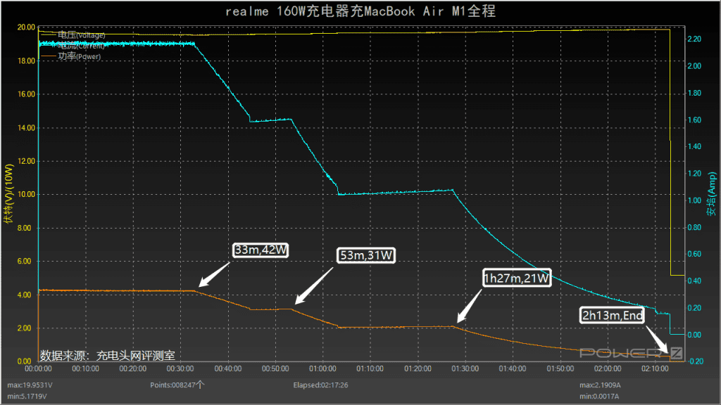 更小，更强，更环保，真我GT Neo3原装160W充电器评测-充电头网