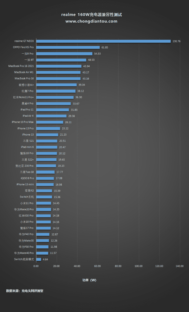 更小，更强，更环保，真我GT Neo3原装160W充电器评测-充电头网