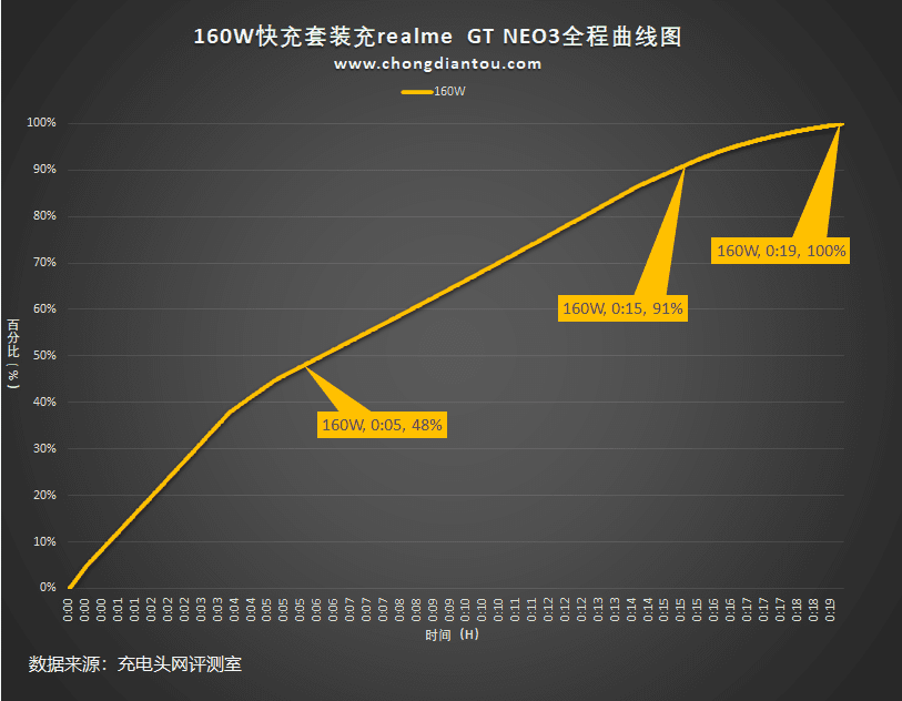 更小，更强，更环保，真我GT Neo3原装160W充电器评测-充电头网