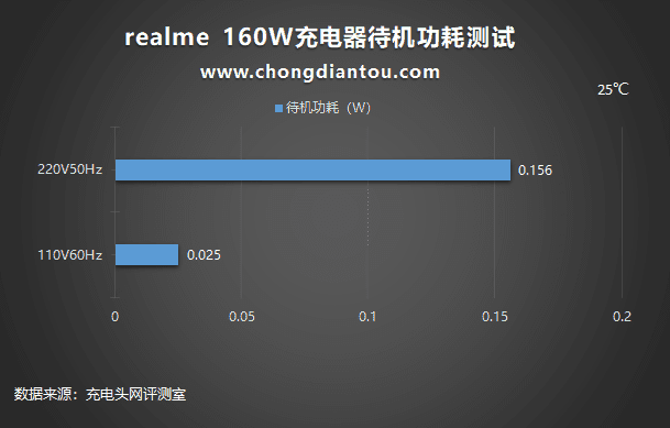 更小，更强，更环保，真我GT Neo3原装160W充电器评测-充电头网