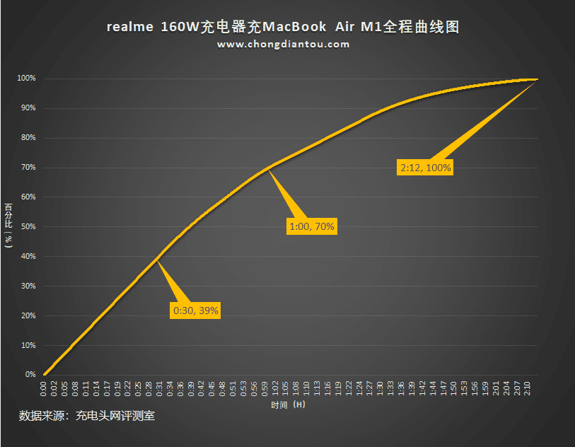 更小，更强，更环保，真我GT Neo3原装160W充电器评测-充电头网