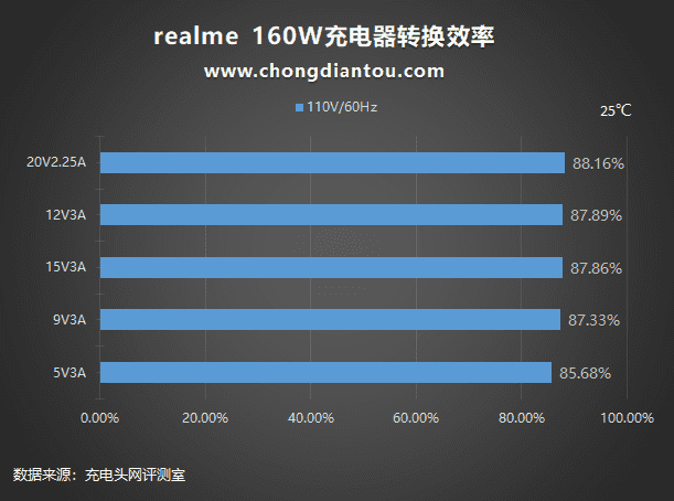 更小，更强，更环保，真我GT Neo3原装160W充电器评测-充电头网