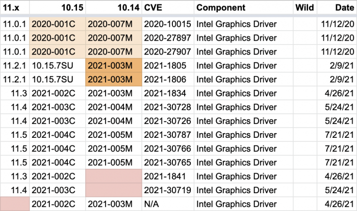 macos-big-sur-era-intel-graphics-driver-vulnerabilities.png