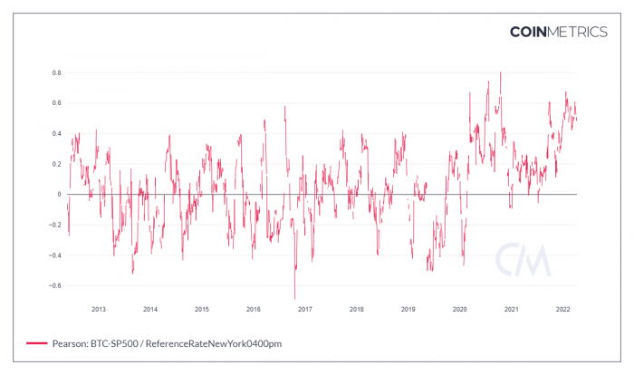 Bitcoin-Correlation-With-SP-500-Index.png