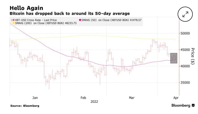 比特币已经跌至50天平均水平附近