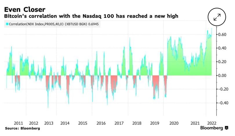 比特币与纳斯达克100指数的相关性达到了新高
