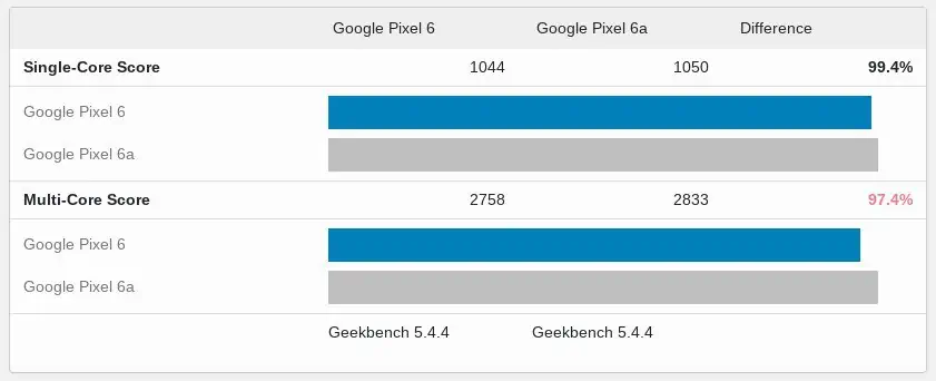 Pixel-6a-vs-Pixel-6-Geekbench-1.webp