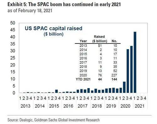 2021年至今已有144家SPAC上市，占2020年总数一半以上<br>
