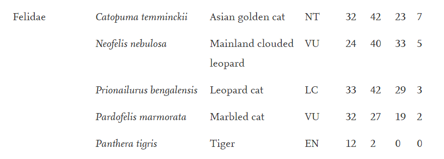 Rasphone研究报告中猫科动物在四个分区内的观测记录，苏门答腊虎的14次观测均发生在2013年 / 网页截图<br>