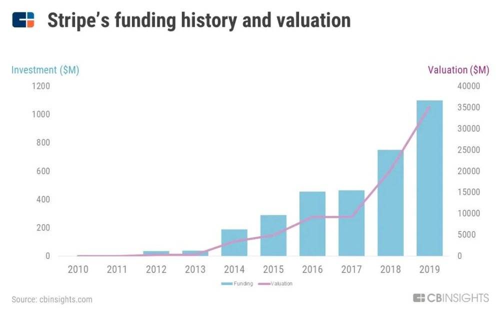 （Stripe从2010年到2019年的融资和估值历史，图片来源于CBINSIGHTS）<br>