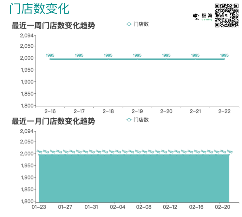 ▲德克士近期门店数量变化趋势<br>