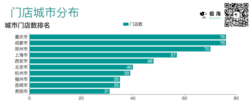 ▲德克士城市门店数量排名<br>