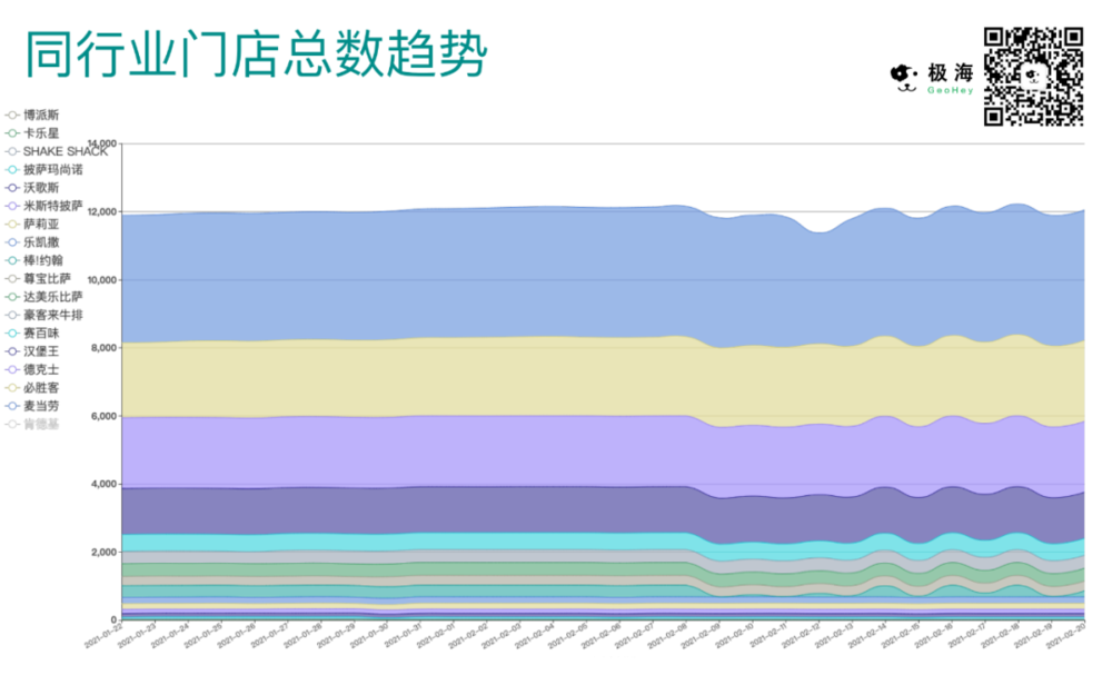 ▲近期同行业品牌门店总数趋势<br>