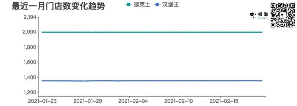 ▲德克士与汉堡王近一个月门店数量变化<br>