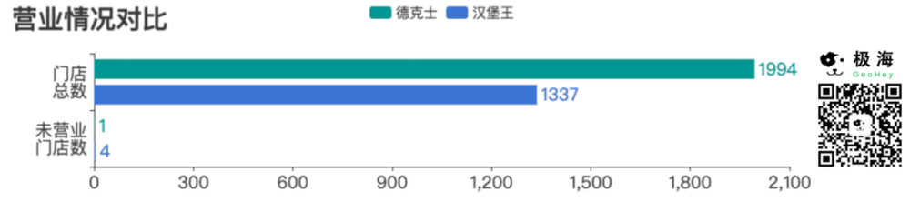 ▲德克士与汉堡王门店营业情况比对<br>