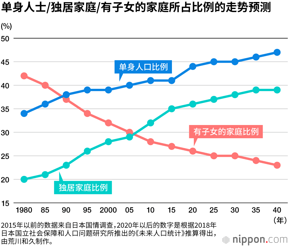 日本正走向“超级单身国家”，独居家庭约占全国家庭数的四成。/日本网<br>