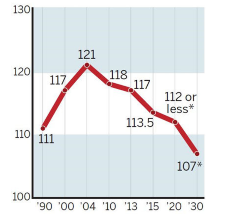 · 1990 年代以来中国男女比例变化趋势，按女性人口=100