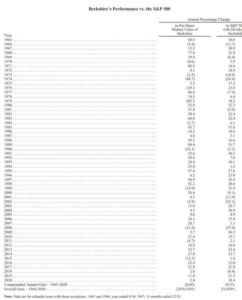 巴菲特致股东信首页对比伯克希尔的业绩与美股标杆：标普500指数的表现<br label=图片备注 class=text-img-note>