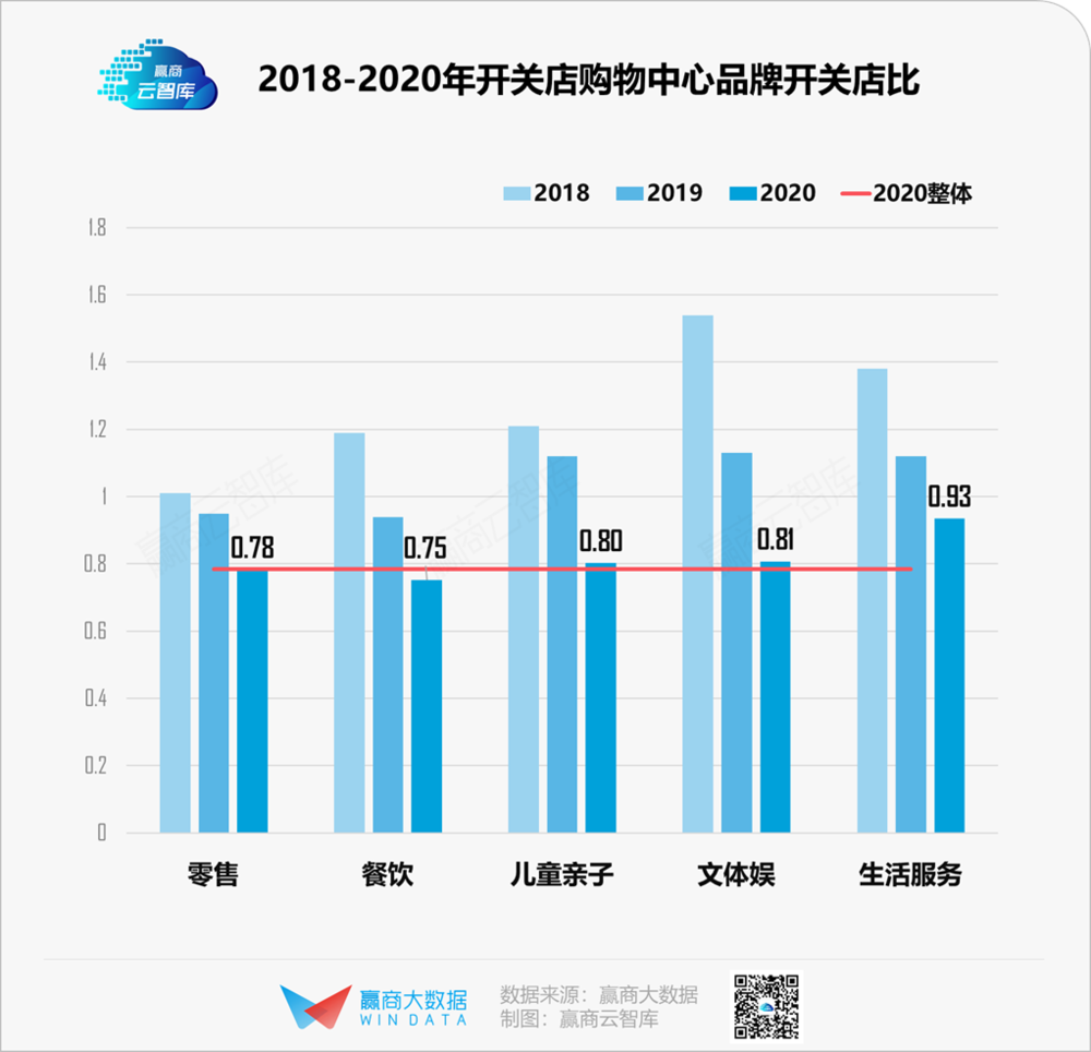 统计范围：上海、北京、深圳、广州、成都、重庆、杭州、南京、天津、西安、武汉、厦门、长沙、青岛、昆明、合肥、福州、郑州、苏州、贵阳、泉州21个城市，商业面积5万㎡及以上1080个已开业购物中心（下同）