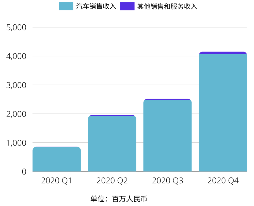 （数据/理想财报，图/孙鸣远）