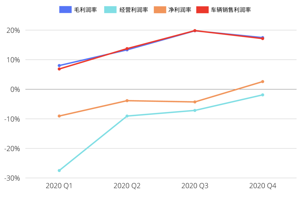 （数据/理想财报，图/孙鸣远）