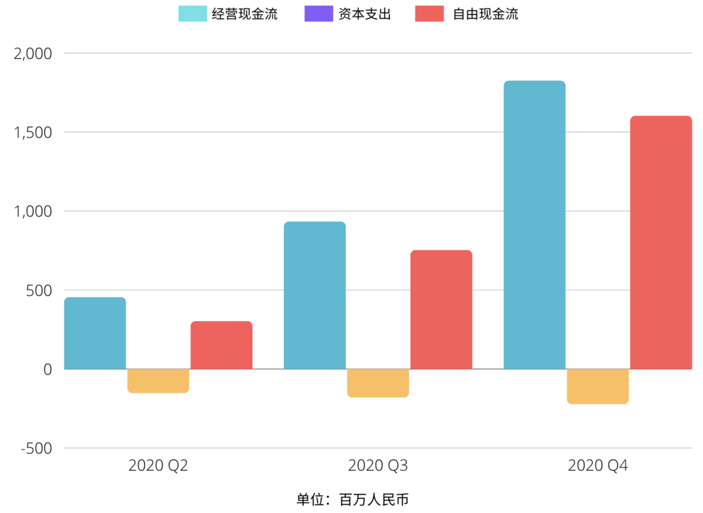 （数据/理想财报，图/孙鸣远）