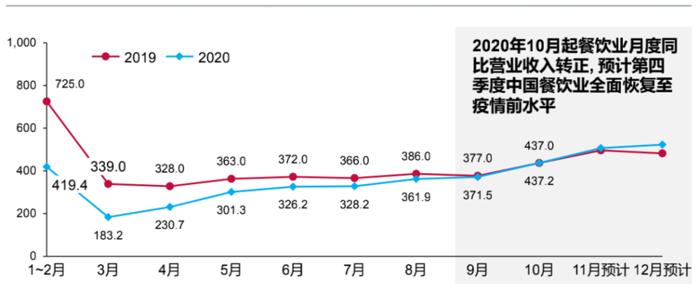 图1：2019年和2020年中国餐饮营收月度数据（亿元），来源：沙利文<br>