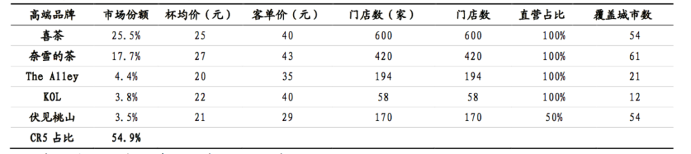 图2：前五大高端茶饮品牌商的市占分析（截至2020Q3），来源：公司招股书，国泰君安证券研究<br>