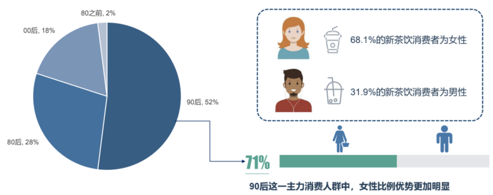 图3：新式茶饮主力受众的数据分析，来源：沙利文<br>