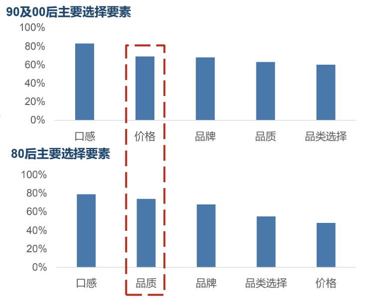 图4：新式茶饮不同人群的选择要素，来源：沙利文<br>