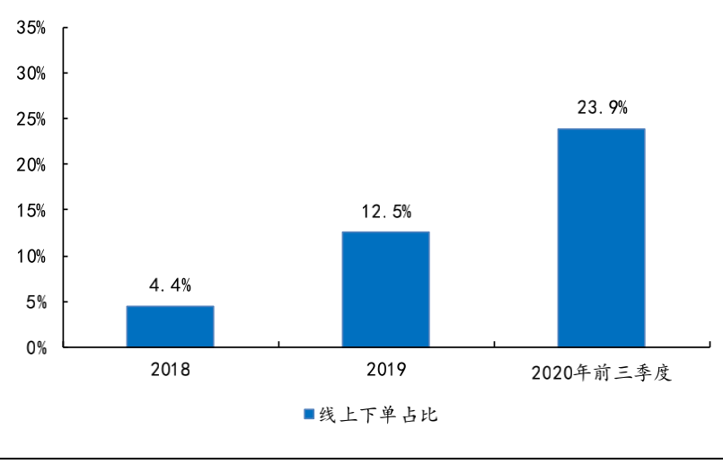 图5：历年奈雪线上下单占比数据，来源：公司招股书，国泰君安证券研究<br>