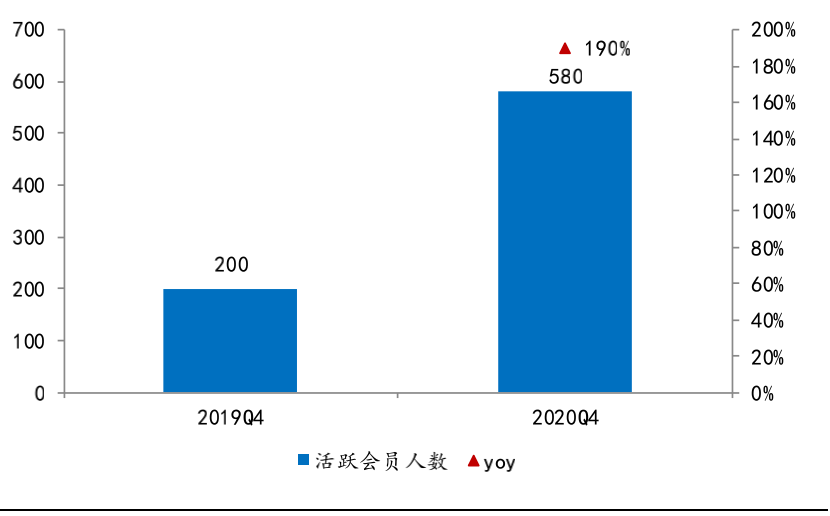 图6：奈雪活跃会员人数（万人）数据，来源：公司招股书，国泰君安证券研究<br>