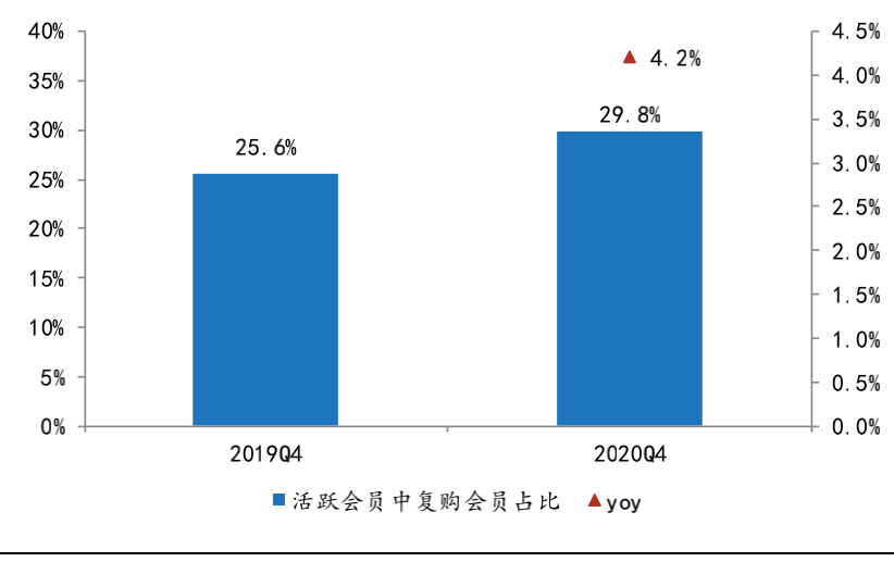 图7：奈雪活跃会员中复购人数占比数据，来源：公司招股书，国泰君安证券研究<br>