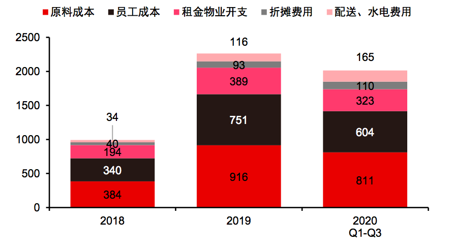 图8：奈雪历年门店经营费用数据（百万元），来源：公司招股书、中信证券研究部   <br>