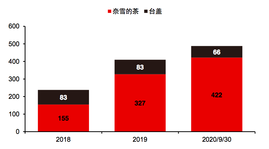 图9：奈雪历年门店规模数据，来源：公司招股书、中信证券研究部<br>