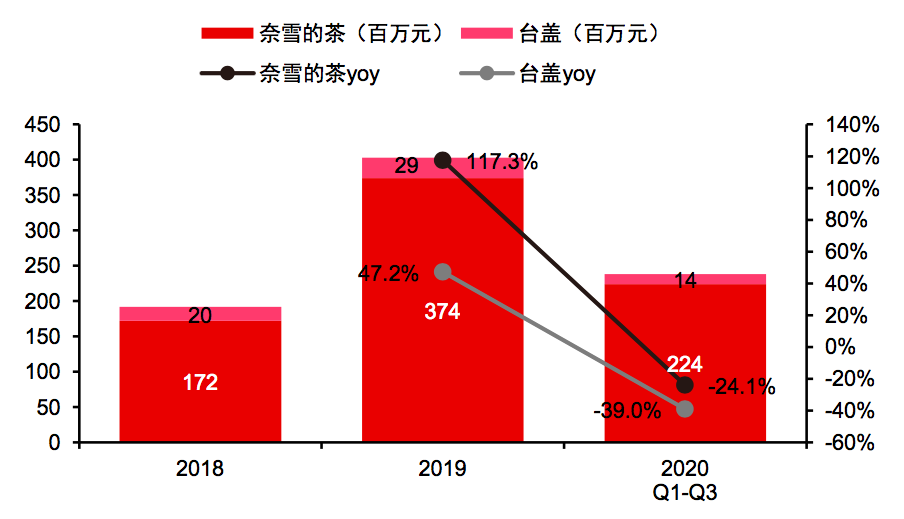 图10：奈雪历年整体门店经营利润数据，来源：公司招股书、中信证券研究部 <br>