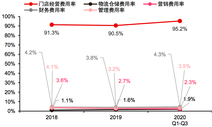 图11：奈雪历年整体门店经营成本数据，来源：公司招股书、中信证券研究部<br>