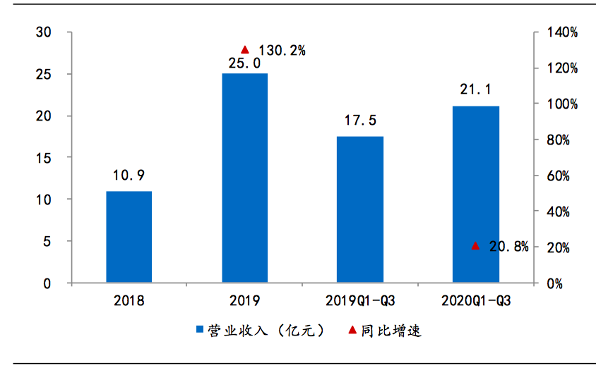 图12：奈雪历年营收数据，来源：公司招股书、国泰君安证券研究<br>