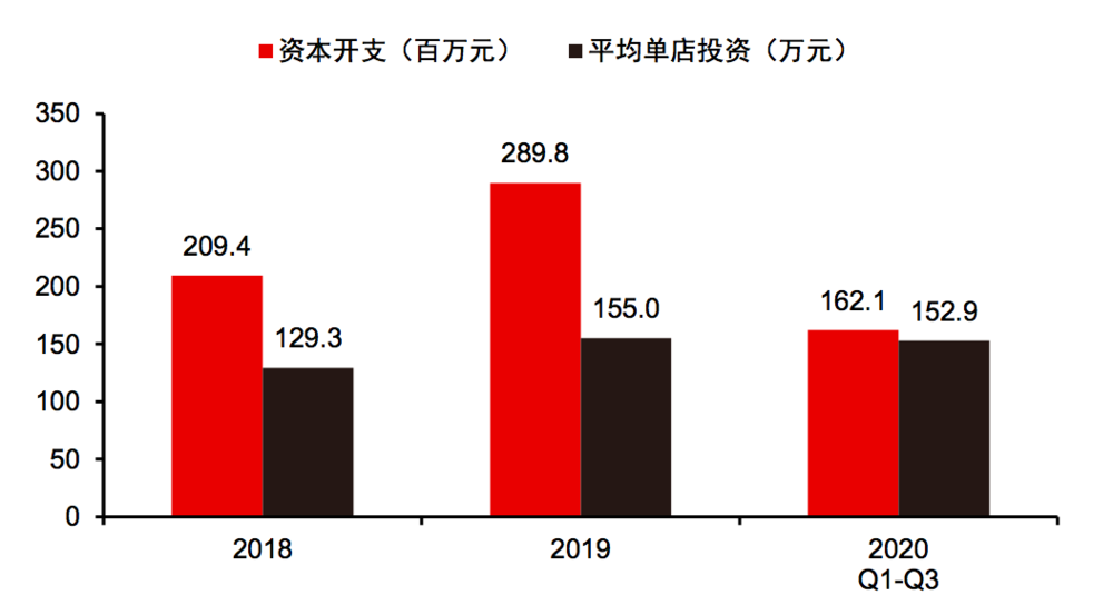 图14：奈雪历年资本开支及单店投入情况，来源：公司招股书、中信证券研究部<br>