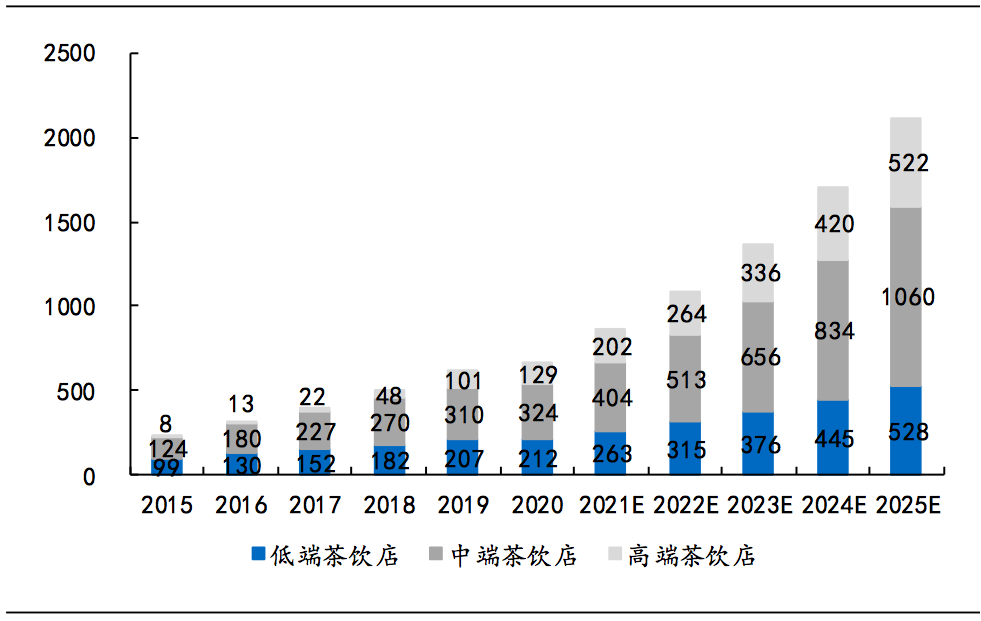 图15：中高低端茶饮店规模（亿元）增长情况，来源：公司招股书、国泰君安证券研究<br>