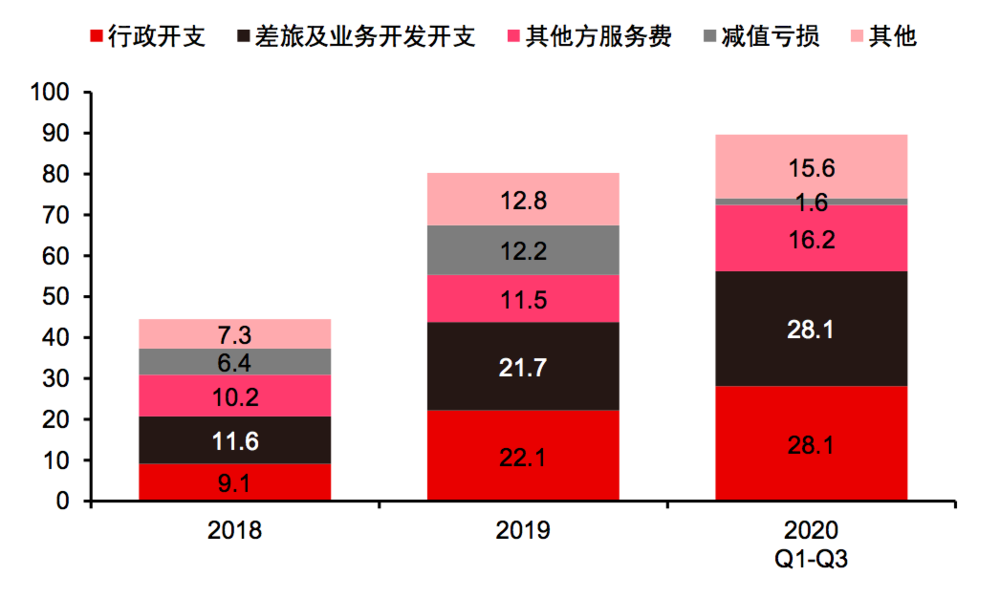 图16：奈雪管理费用拆分（百万元），来源：公司招股书、中信证券研究部<br>