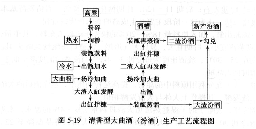 大曲酿酒生产工艺流程（以汾酒为例） / 图片来源：中国酿酒科技发展史<br>