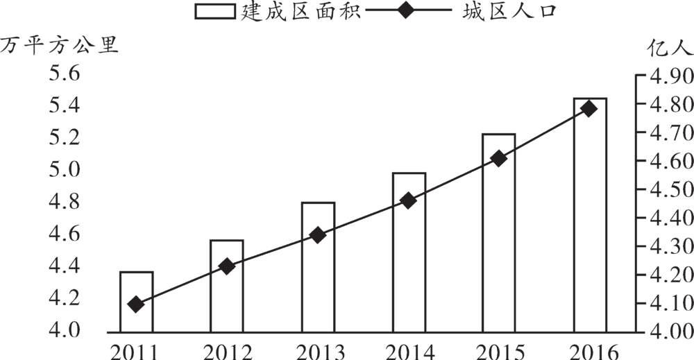 ——引自住建部《2016年城乡建设统计公报》<br>