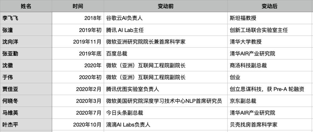 近年来部分AI学者流向<br>