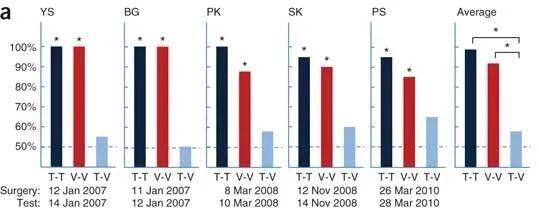 五个测试者T-T、V-V和T-V的正确率 | 图源：Held R, et al. 2011.