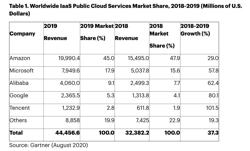 图注：2018-2019年IaaS云服务市场份额