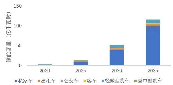 2020~2035电动汽车的储能容量，来源：《面向汽车革命的顶层设计与战略协同》