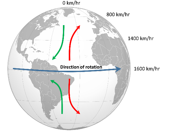 南北半球上由于科式力导致的风向变化（图片来源：rwu.pressbooks.pub）